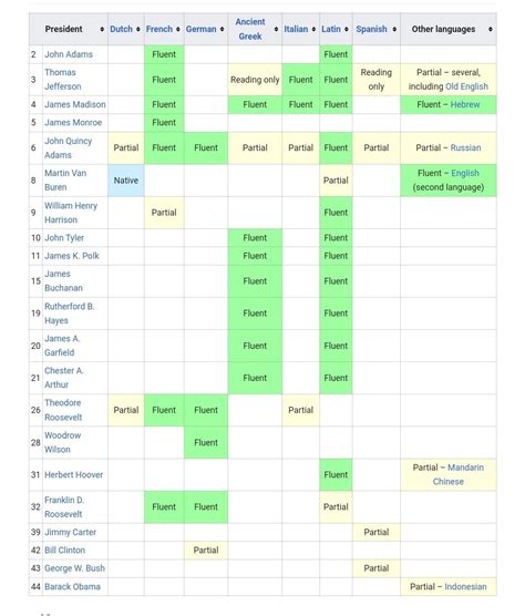 List of multilingual presidents of the United States - Images