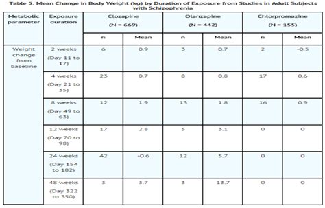 Clozapine Titration Chart