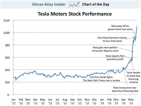 Tesla Stock Prediction Chart