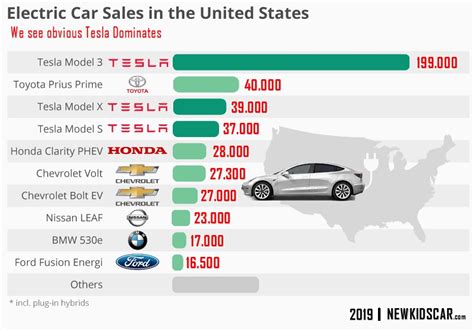 Plug-in Electric Cars Rating in the USA | Car Anatomy