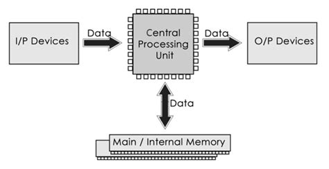 Components of Computer System | Tutorialspoint