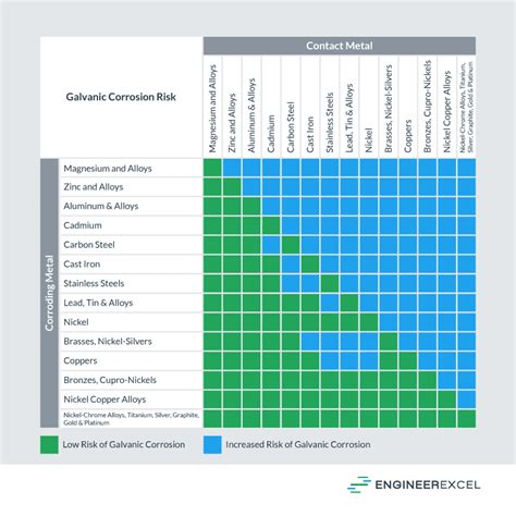 Galvanic Corrosion [with Chart] - EngineerExcel