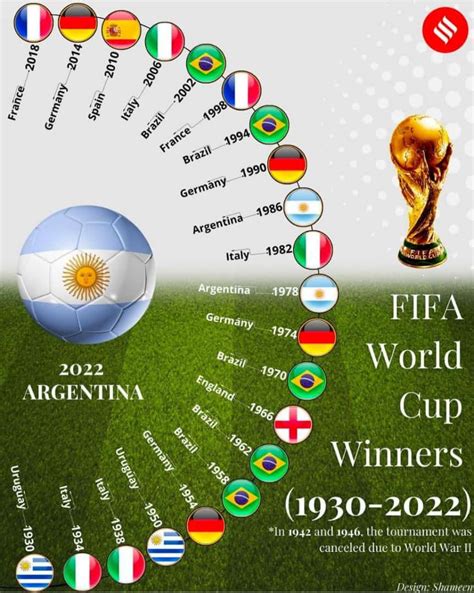 FIFA World Cup winners List 1930 to 2022 Full List