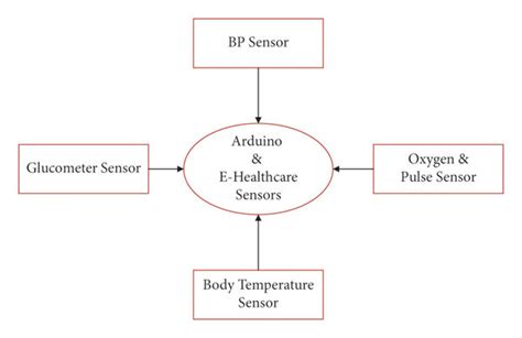 Sensors and services for diabetes monitoring. | Download Scientific Diagram