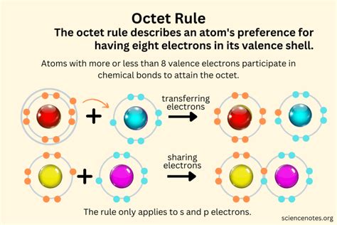 Octet Rule Definition, Examples, and Exceptions