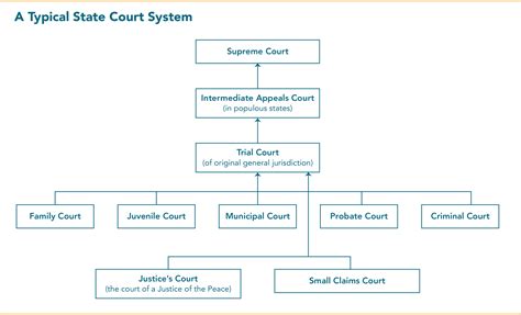 State Court System Chart