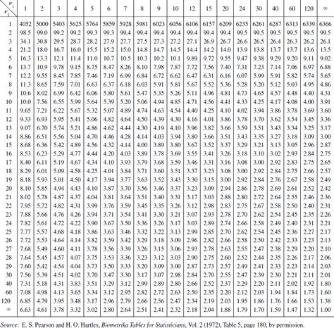 F Distribution Table 0.05