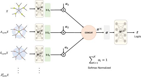 [PDF] Improving Graph Neural Networks with Simple Architecture Design ...