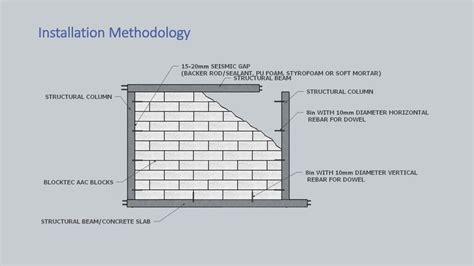 How to Install the AAC Blocks? | Blocktec