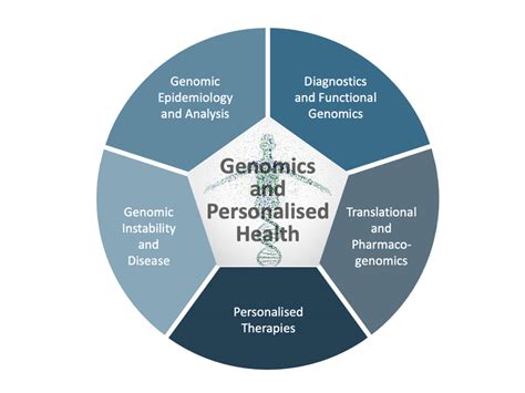 QUT - Centre for Genomics and Personalised Health