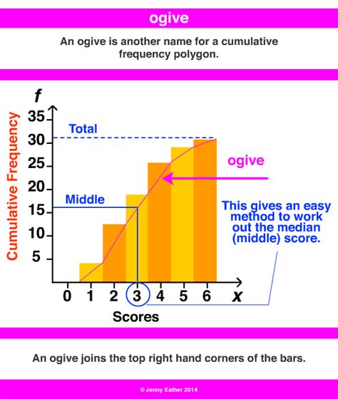 ogive ~ A Maths Dictionary for Kids Quick Reference by Jenny Eather