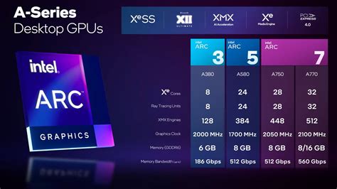 Here are the official specifications of the Intel Arc A770 high-end GPU