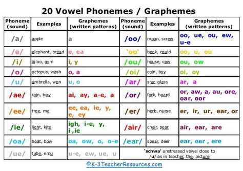 20 Vowel Phonemes / Graphemes | Phonics, Teaching phonics, Phonics ...