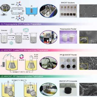 Fabrication and structural characterization of nanocomposites. (a ...