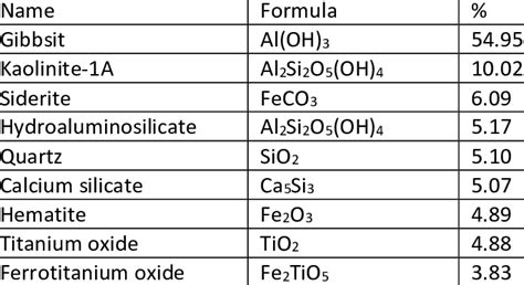 Phase composition of gibbsite -kaolinite bauxite from Krasnogorsk ...