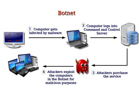 Computer Security and PGP: What is a Botnet