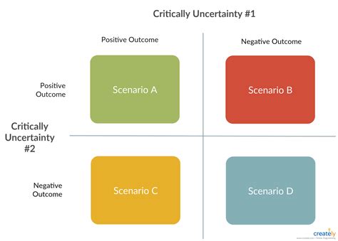 Scenario planning example | How to plan, Scenarios, Business analysis