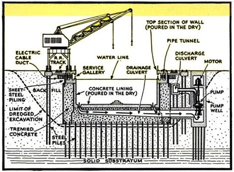 Dry Dock Construction Diagram and Functions