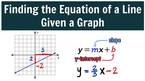 Find The Slope And Y-intercept