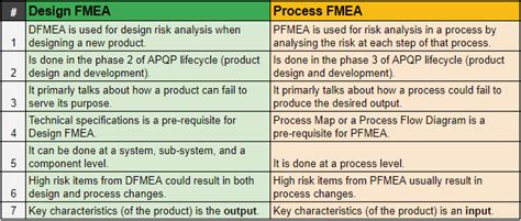 What Is The Difference Between Fmea And Dfmea - Design Talk