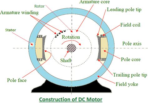 Electrical & Electronic Engineering BD: Working principal of DC Motor