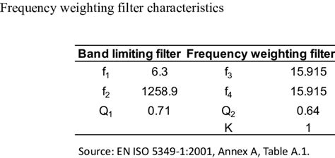 Frequency-weighting filter characteristics | Download Table