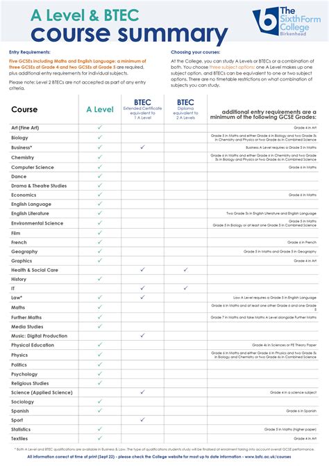 Your Options at Sixth Form and Choosing Your Subjects | Birkenhead ...