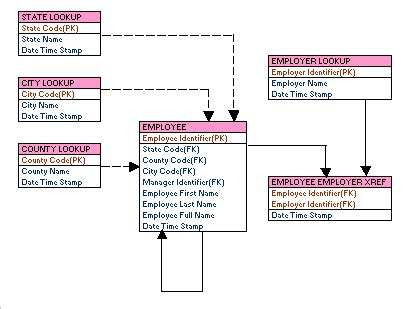 Data Modeling Types – LearnDataModeling.com