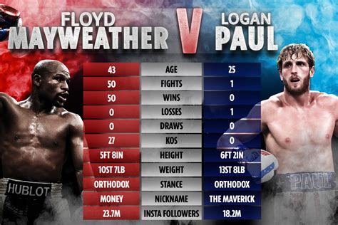 Floyd Mayweather vs Logan Paul tale of the tape: How two stars compare ...