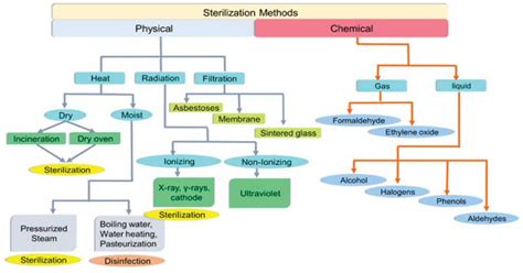 Sterilization- Physical and chemical methods