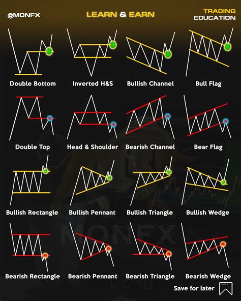 Chart Patterns | MON FX TRADING