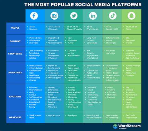 6 Most Popular Social Media Platforms 2022 - Unobvious Intel!