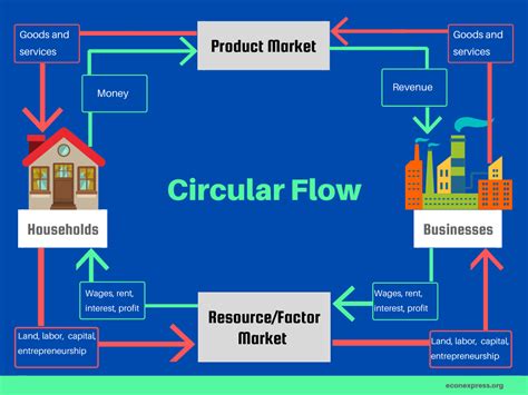 Circular Flow Model Definition