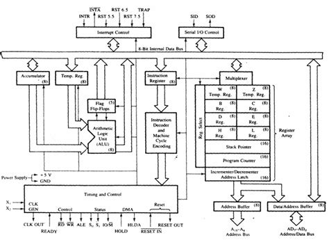 Microprocessor Architecture