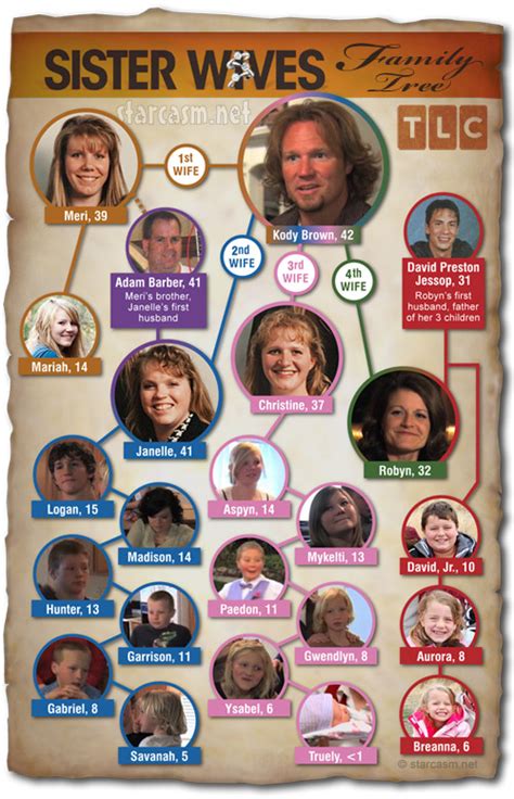 Sister Wives family tree chart with Kody Brown, Meri, Janelle ...