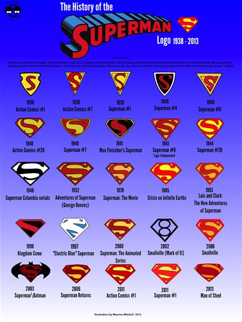 The Evolution of the Superman Logo