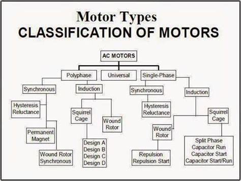 Motor types - Classification of #motors #engineering | Basic electronic ...