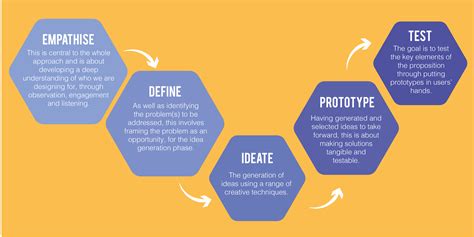 What Is Define Design Thinking - Design Talk