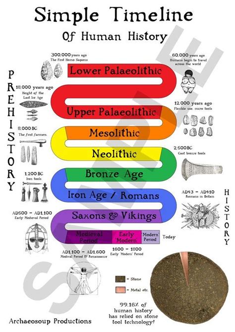 Simple Timeline of Human History - Etsy | Teaching history, Ancient ...