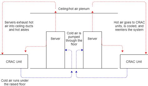 What Is a CRAC Unit? Computer Room Air Conditioning Monitoring