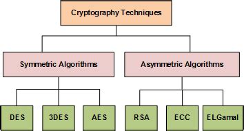 Taxonomy of cryptography techniques. | Download Scientific Diagram