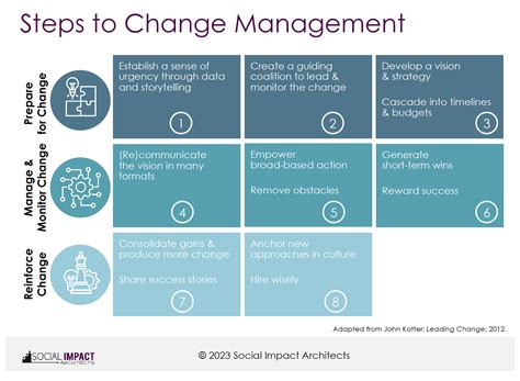 Easy Steps to Change Management in Your Nonprofit | by Social ...