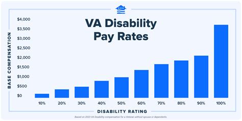 2024 Va Disability Rates Calculator In - Darcie Genovera