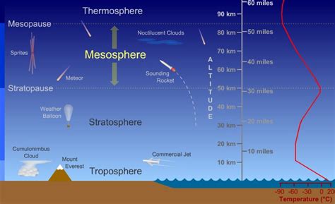 Widows to the Universe Image:/earth/Atmosphere/images/mesosphere ...