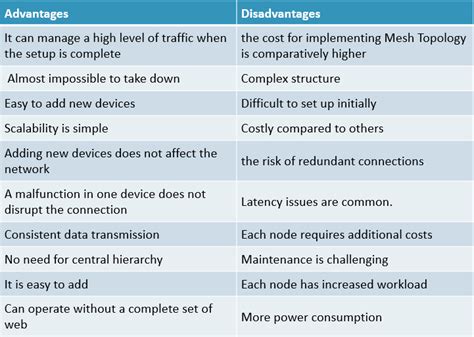 Mesh Topology Advantages and Disadvantages | What is Mesh Toology ...