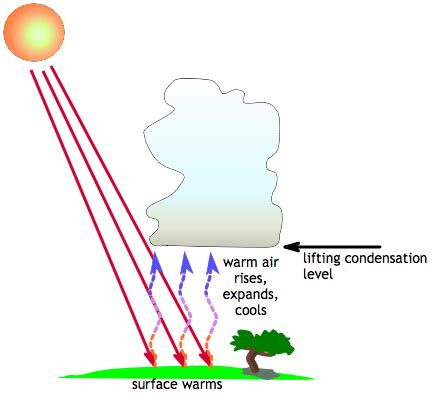 Clouds Form Due to Surface Heating | Center for Science Education