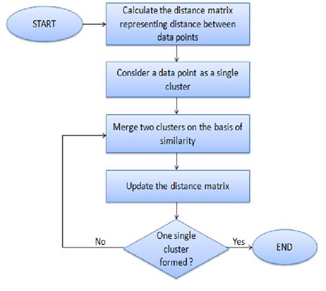 Agglomerative hierarchical clustering algorithm. | Download Scientific ...