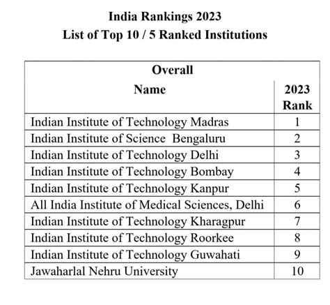 NIRF 2023 rankings: IIT Madras tops the list, IIT Guwahati secures 9th ...