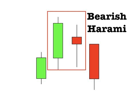 The Bearish Harami candlestick pattern show a strong reversal