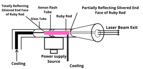 ruby laser construction and working Archives